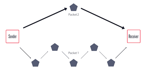 Two packets take different routes from sender to receiver, illustrating network jitter.