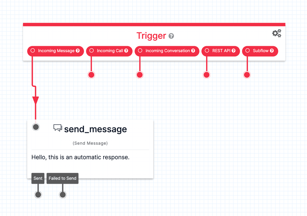 Flowchart showing trigger options leading to send_message with a response.
