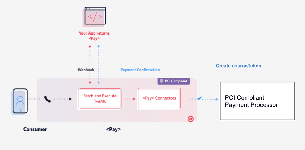 Flowchart showing consumer call to TwiML, app returns Pay, and PCI compliant payment processor creates charge or token.