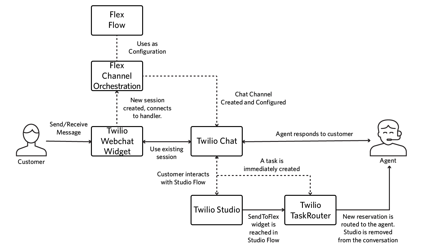 Flowchart showing Twilio Flex handling inbound webchats from customer to agent via webchat widget, chat, studio, and taskrouter.