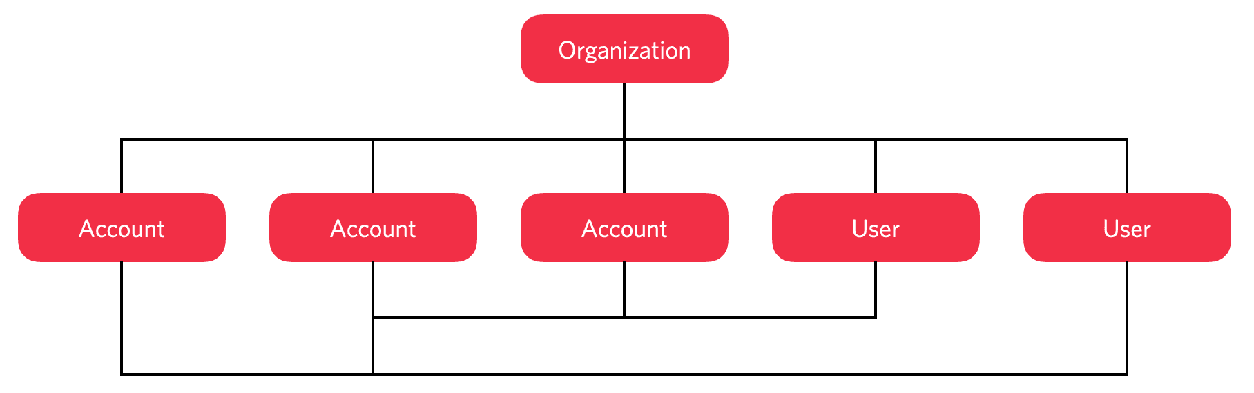 Twilio Organizations structure with accounts and users under an organization.