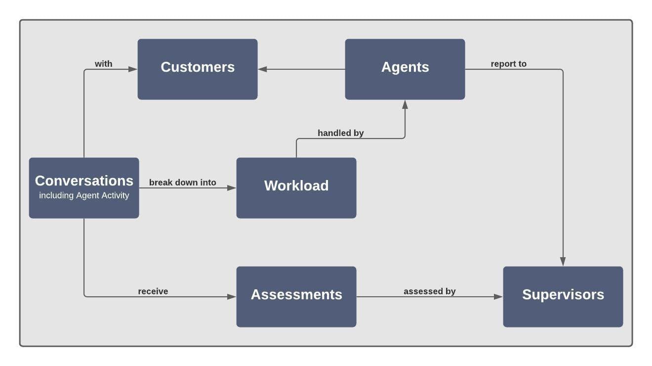 Flowchart showing relationships between customers, agents, workload, assessments, and supervisors.
