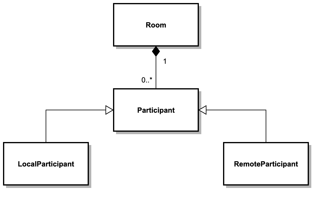 Diagram showing Room with one Participant, which can be LocalParticipant or RemoteParticipant.