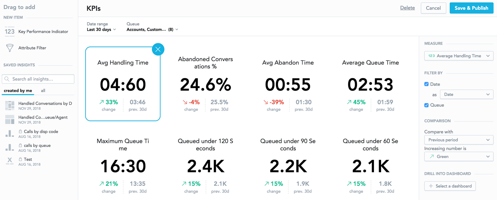 Dashboard showing KPIs like Avg Handling Time 4:60, Abandoned Conversations 24.6%, Avg Abandon Time 0:55.