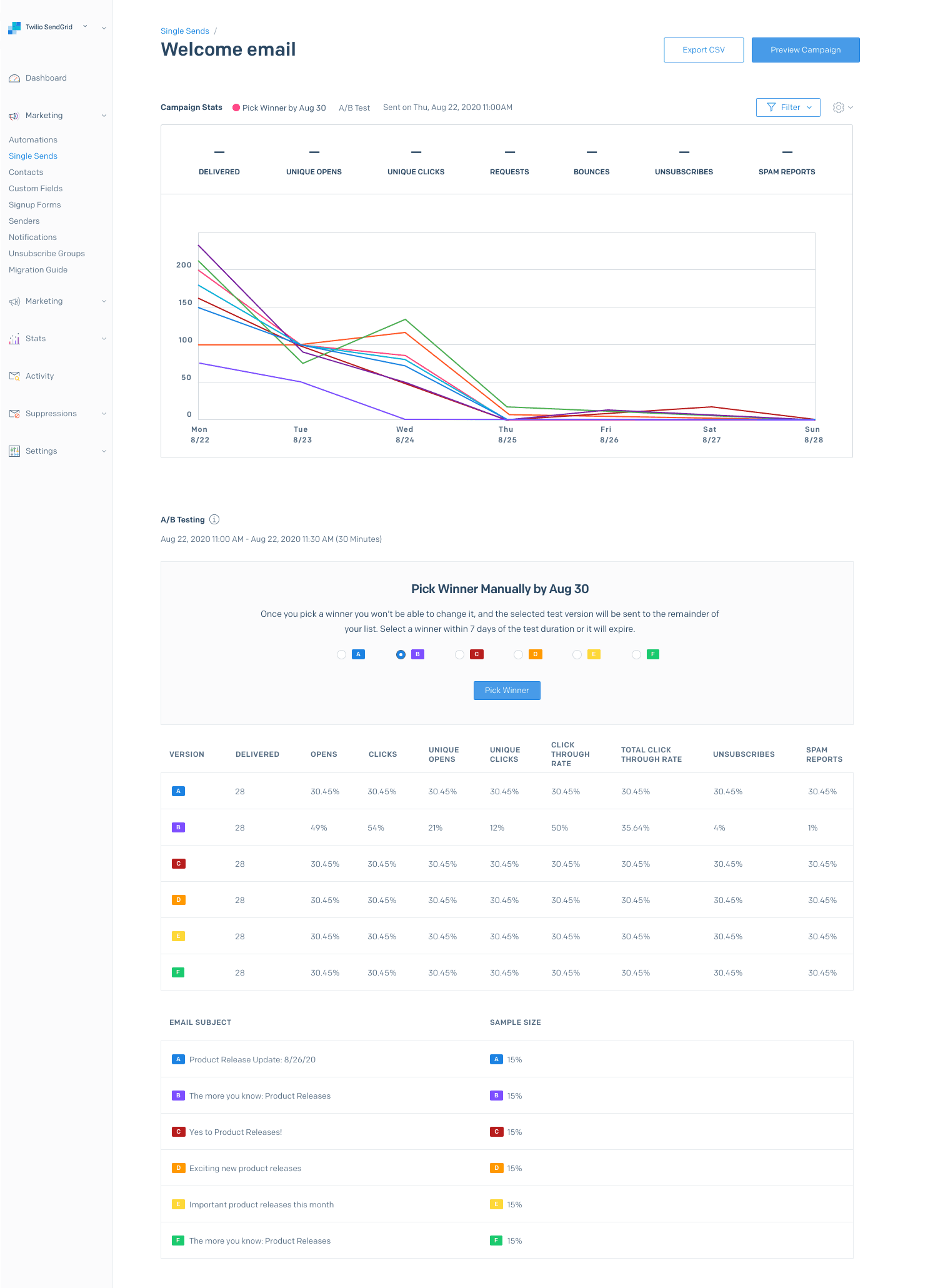 Single Send A/B test stats with graph and table showing email performance metrics.
