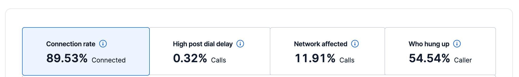 Metrics: 89.53% connection rate, 0.32% high post dial delay, 11.91% network affected, 54.54% who hung up.
