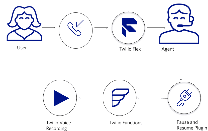 Call flow diagram showing pause and resume recording steps with icons for user, phone, and agent.