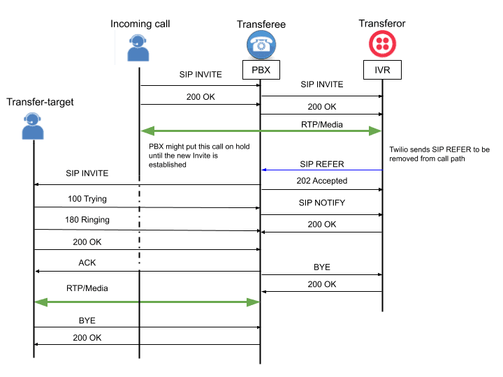 SIP call transfer using SIP REFER with PBX and IVR components.