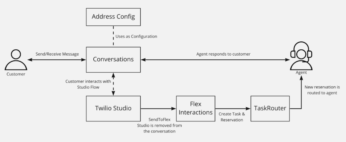 Flowchart showing customer messages through Conversations, Twilio Studio, Flex Interactions, and TaskRouter to an agent.