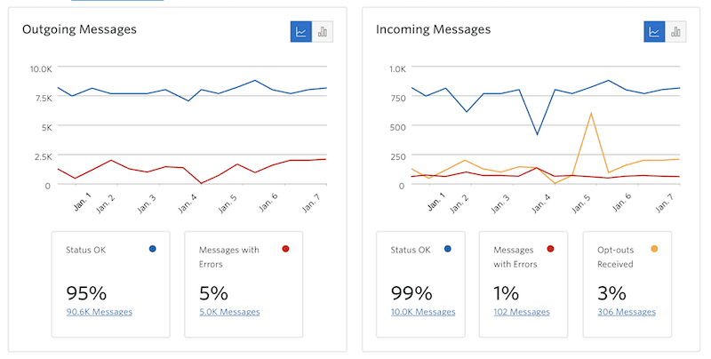 Graphs showing outgoing and incoming message statistics with error rates and status percentages from Jan 1 to Jan 7.
