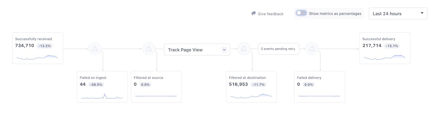 Delivery Overview showing metrics for Track Page View events.