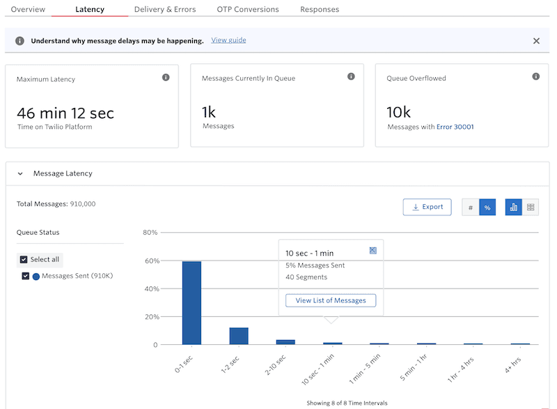 Twilio messaging latency dashboard showing 46 min max latency, 1k messages queued, 10k overflow errors.