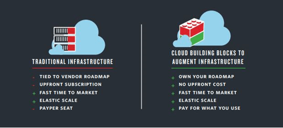 Comparison of traditional infrastructure and cloud building blocks with features like cost and scalability.