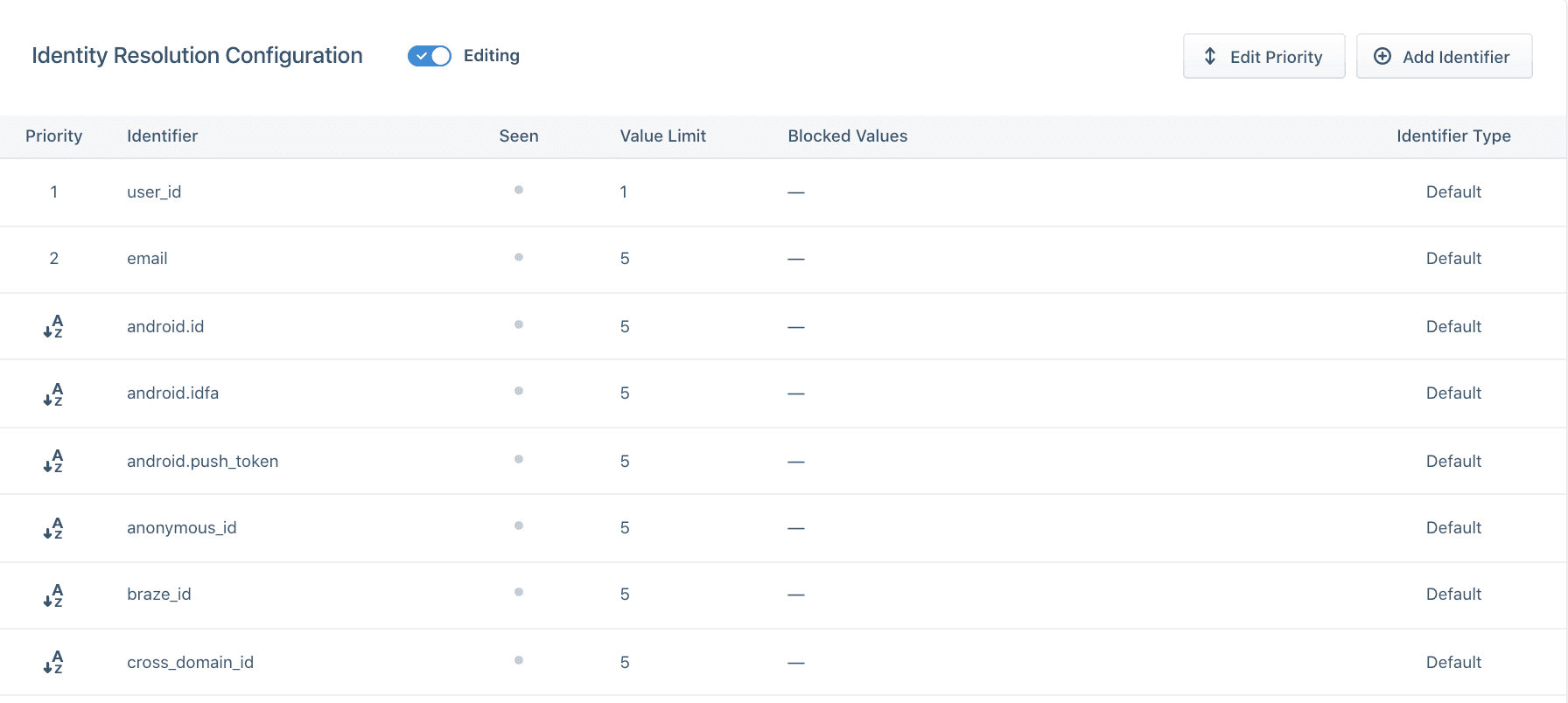 Identity Resolution Configuration with priority and identifier details.