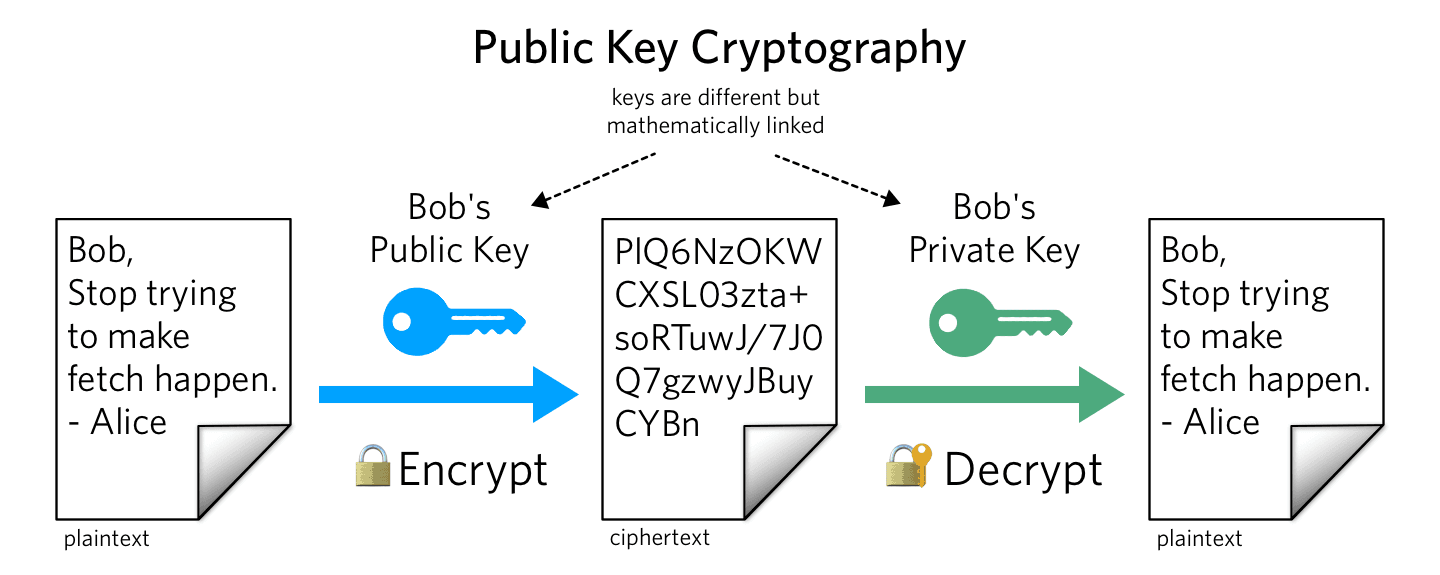 Public key cryptography showing encryption and decryption with Bob's keys.