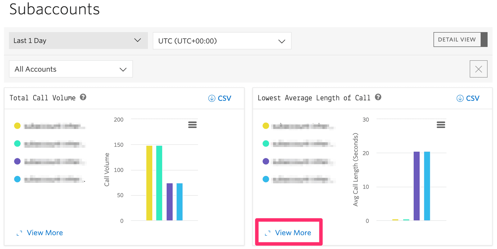 Subaccounts dashboard with call volume and length charts, view more option highlighted.