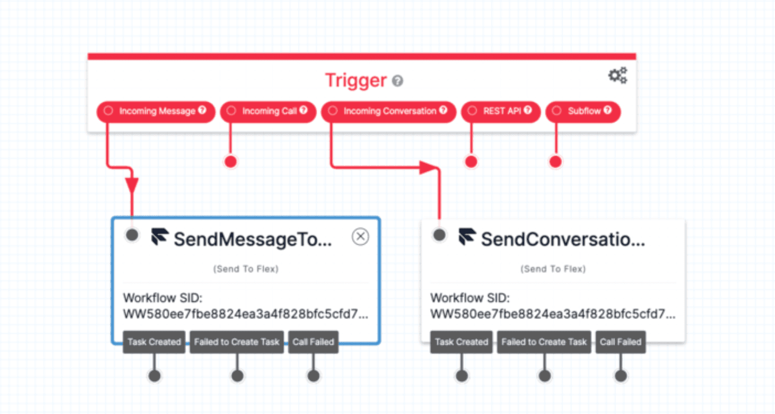 Flow diagram showing triggers for incoming messages, calls, and conversations leading to SendMessageTo and SendConversation nodes.