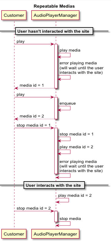 Sequence diagram showing media play and stop actions between Customer and AudioPlayerManager before and after user interaction.