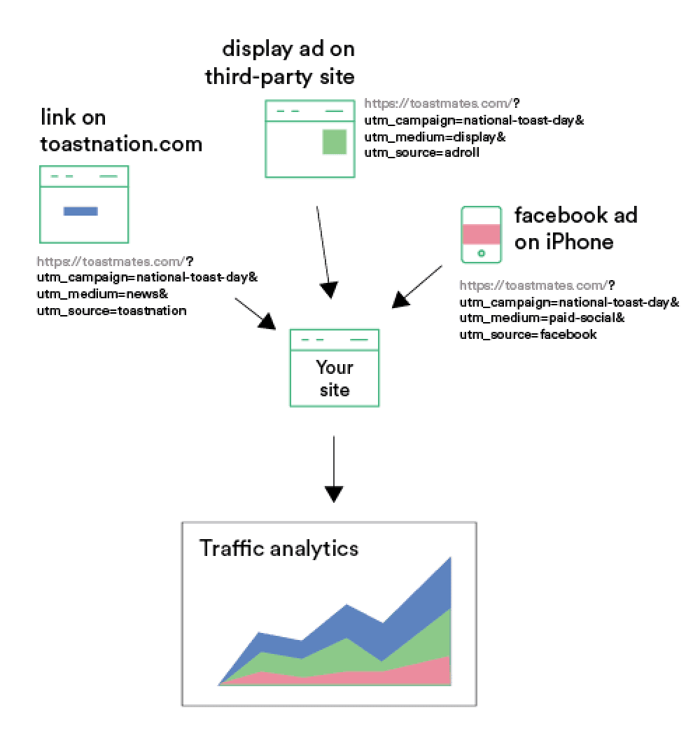 Diagram showing how different UTM parameters redirect to your site and then are displayed in analytics.
