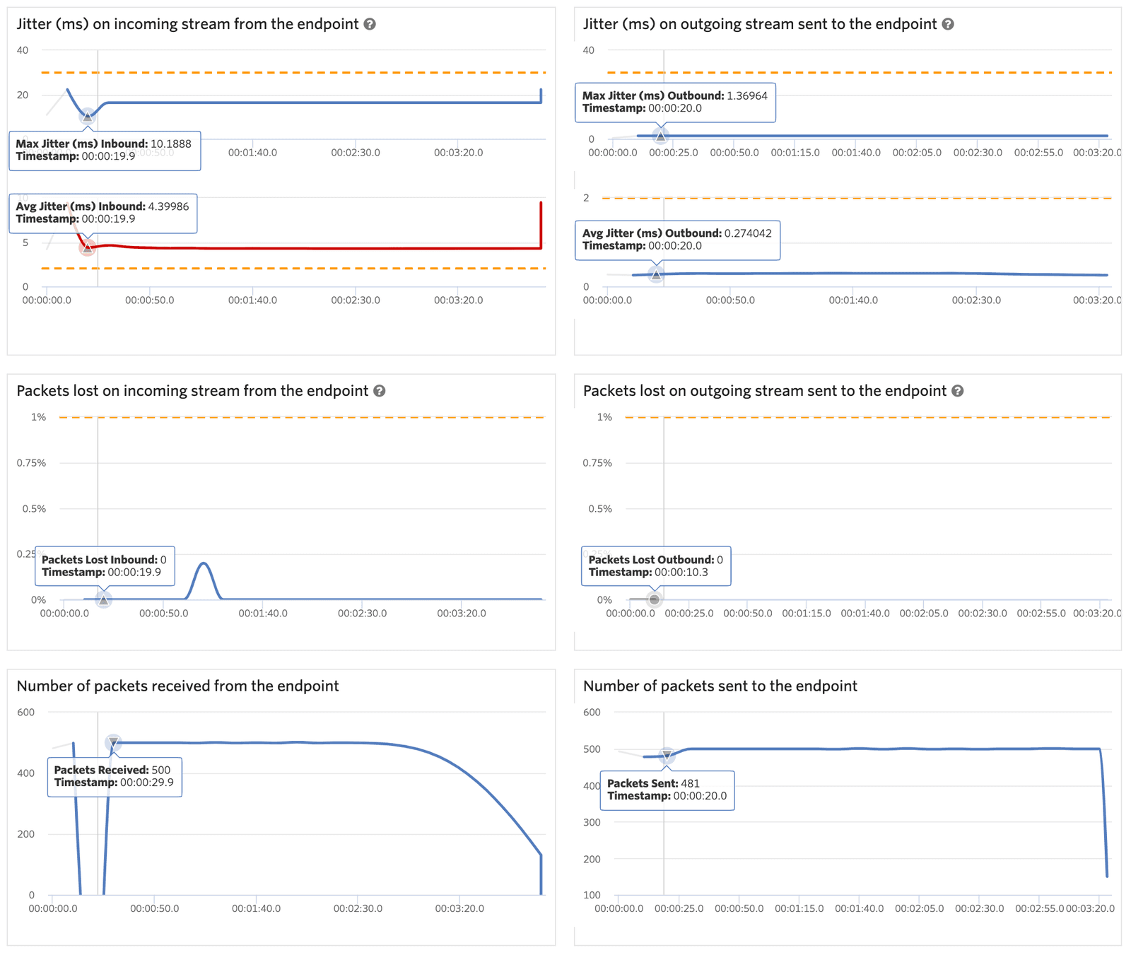 Graphs showing jitter, packet loss, and packet count for incoming and outgoing streams.