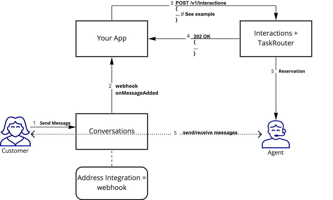 SMS contact flow from customer to agent via app and webhook interactions.
