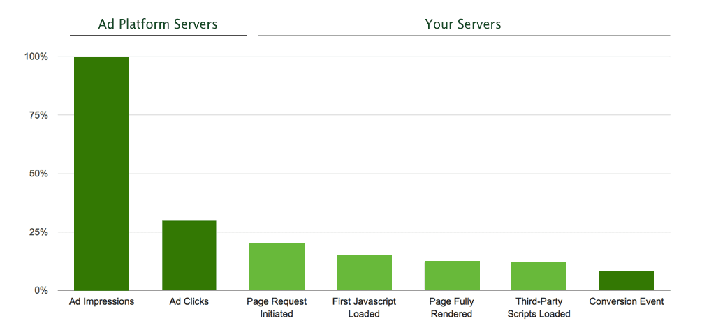 Bar chart showing ad impressions, ad clicks, and conversion events with Bitly redirect between clicks and page requests.
