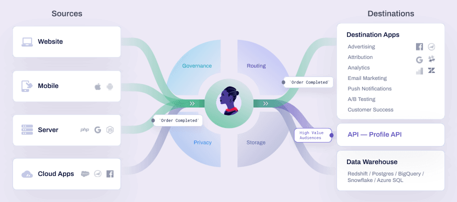 Data flows from sources like website and mobile through Segment to destination apps and data warehouses.
