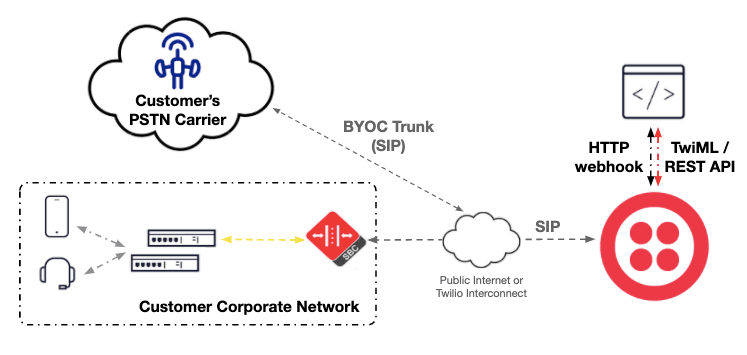 Diagram showing BYOC trunking with PSTN carrier, customer network, and Twilio integration.