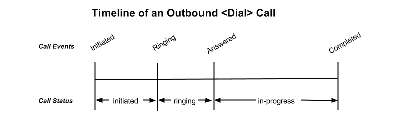 Timeline of an outbound Dial call showing events: initiated, ringing, answered, completed.