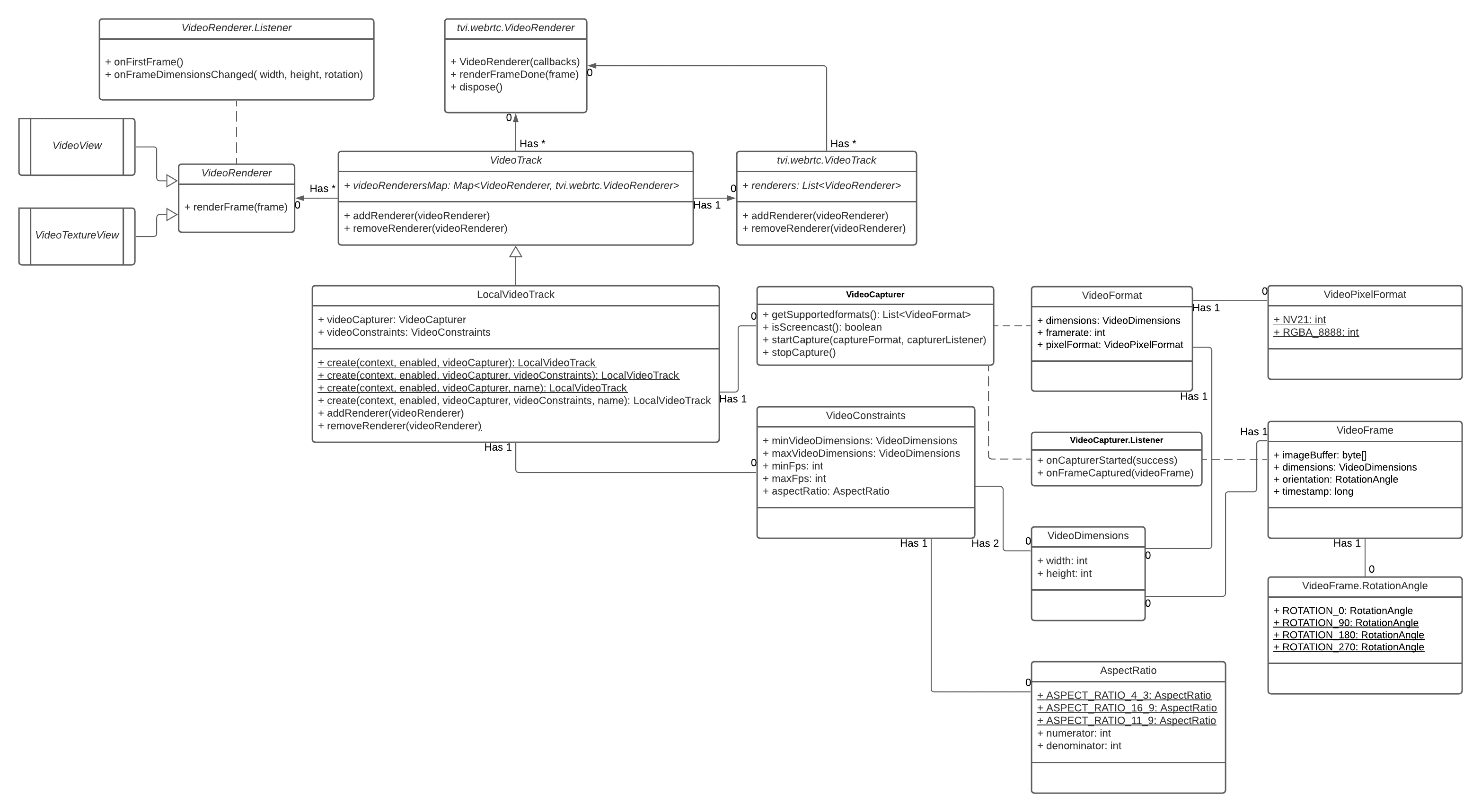 Diagram of class relationships: VideoRenderer, LocalVideoTrack, VideoTrack, VideoCapturer, VideoFormat, VideoFrame.