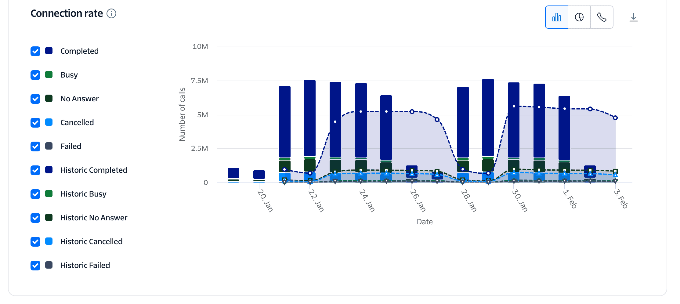 Bar and line chart showing call connection rates from Jan 20 to Feb 3, with categories like Completed and Failed.