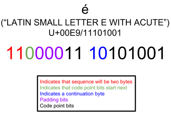 UTF-8 encoding example showing binary sequence for character �� with color-coded bits explanation.