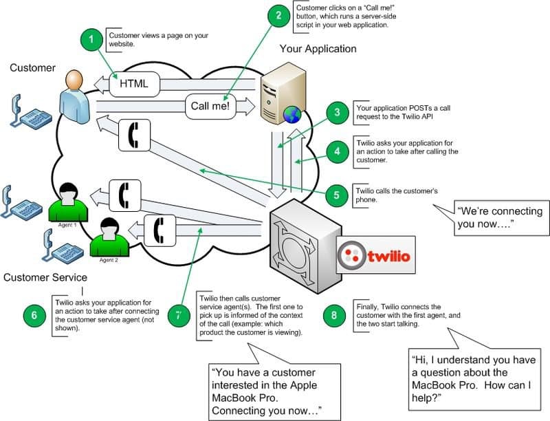 Flowchart of Twilio Click-to-Call process connecting a customer to service agents via API.