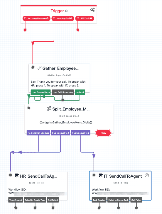 Flowchart showing call routing: press 1 for HR, press 2 for IT, with tasks sent to respective agents.