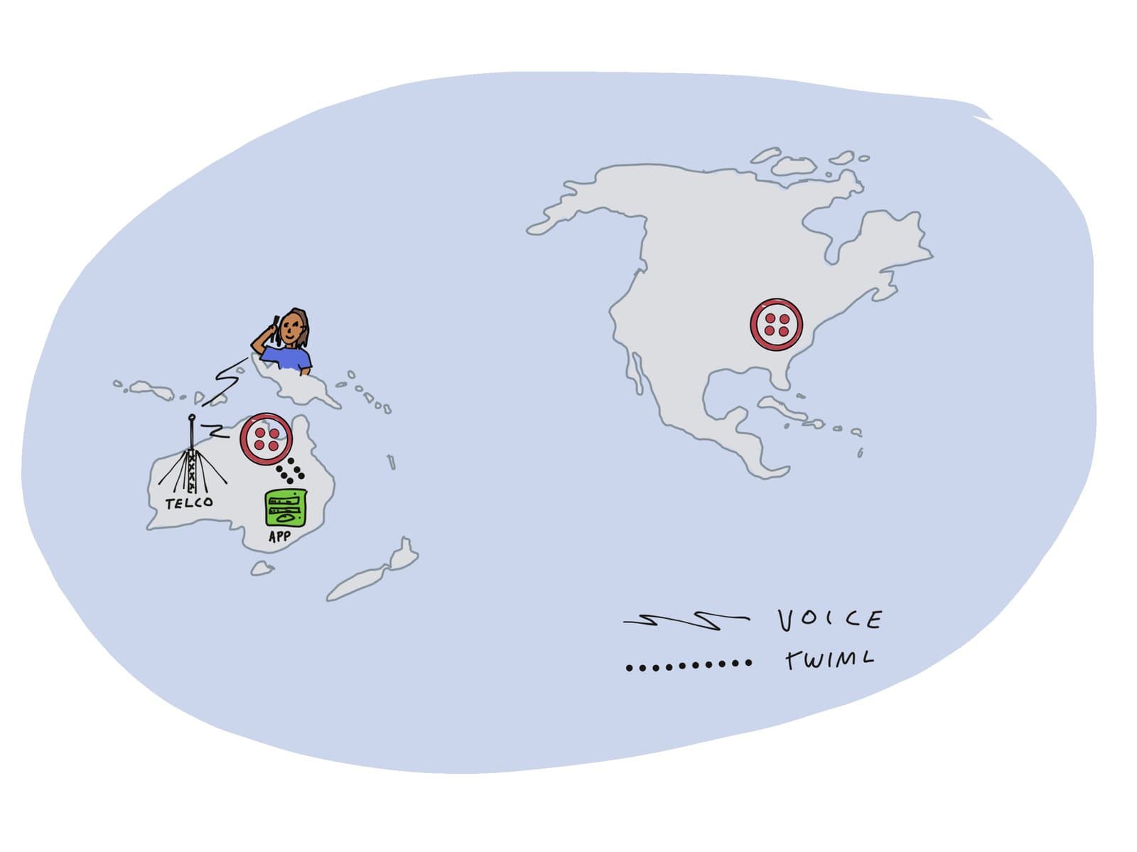 Twilio infrastructure connecting Australia and North America with voice and TwiML labels.