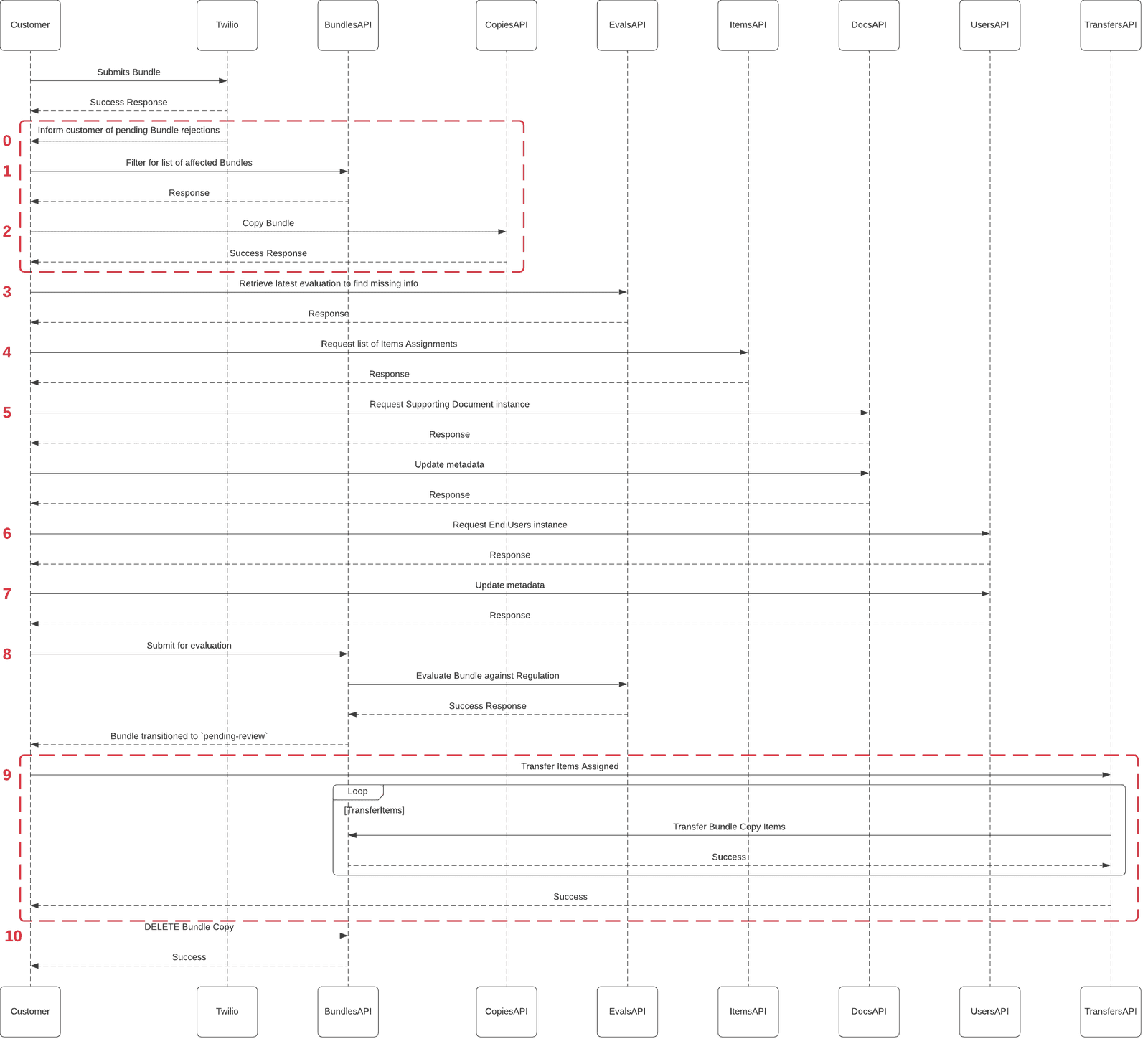 Sequence diagram showing customer compliance update process via Twilio APIs.