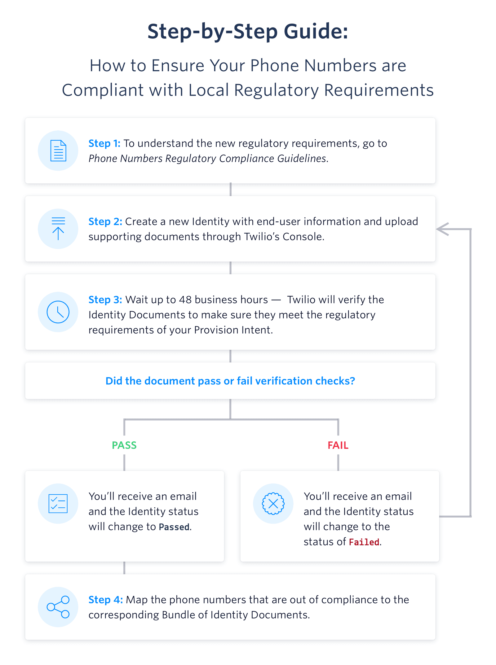 Step-by-step guide for phone number regulatory compliance with verification process and outcomes.