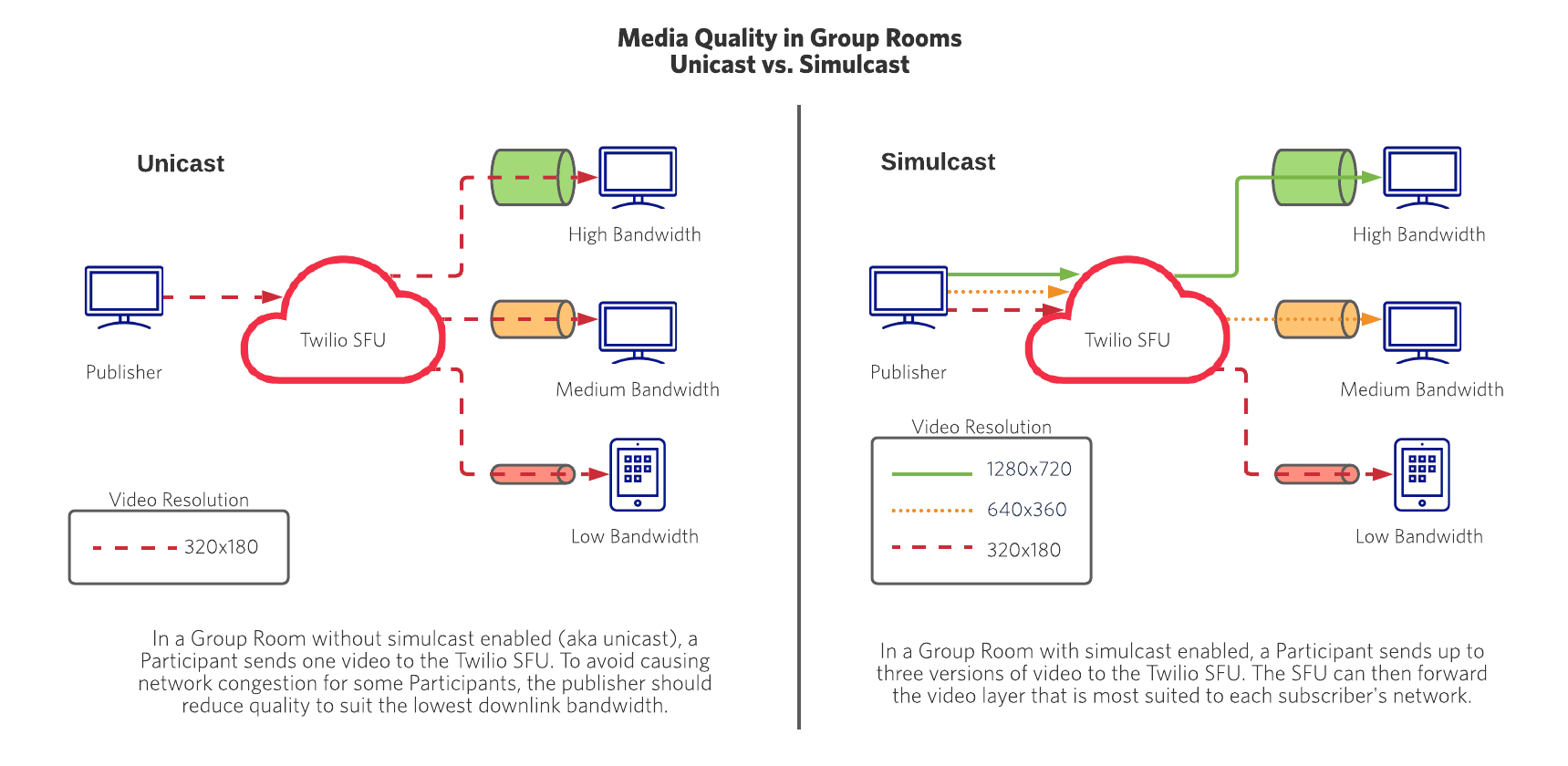Comparison of video transmission with unicast and simulcast showing bandwidth and resolution differences.