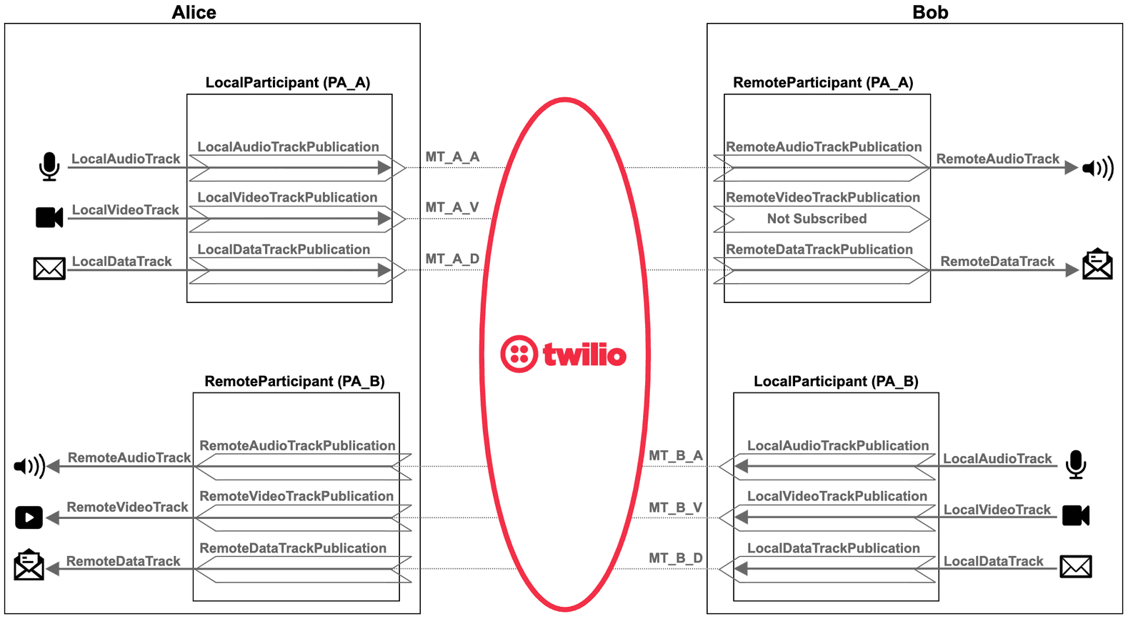 Diagram showing local and remote participants exchanging audio, video, and data tracks using Twilio Video.