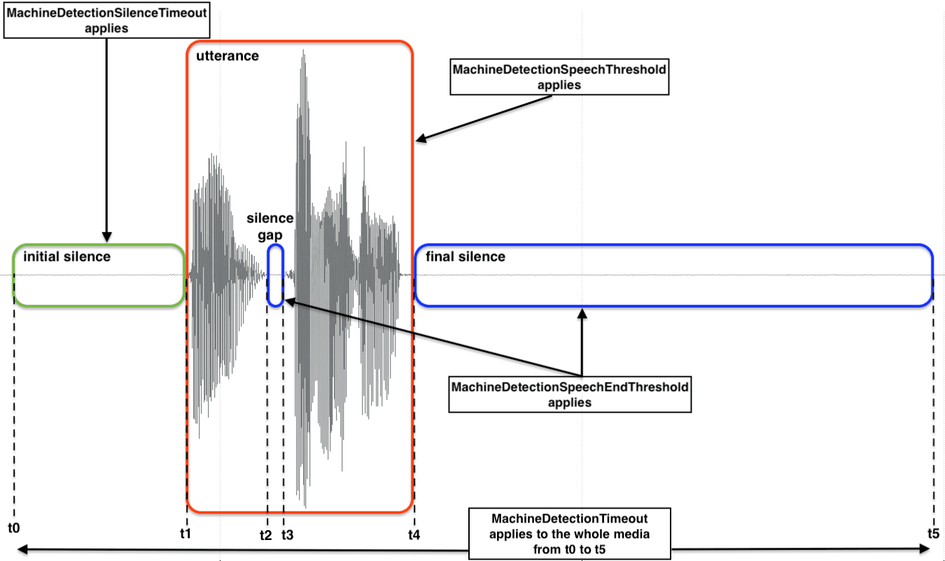 Answering Machine Detection optional properties diagram.