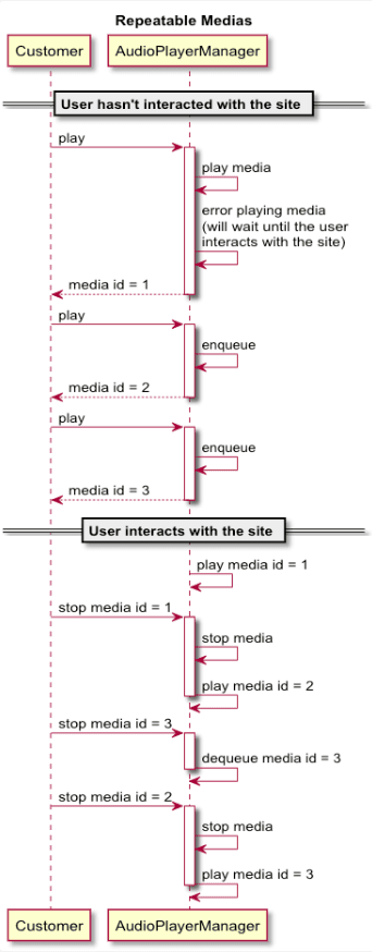 Sequence diagram showing media playback interactions between customer and AudioPlayerManager.