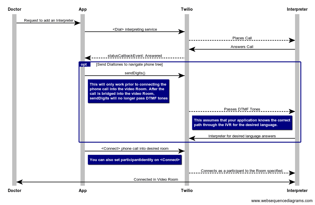 Flowchart of adding a PSTN participant with steps for dialing, sending digits, and connecting calls.