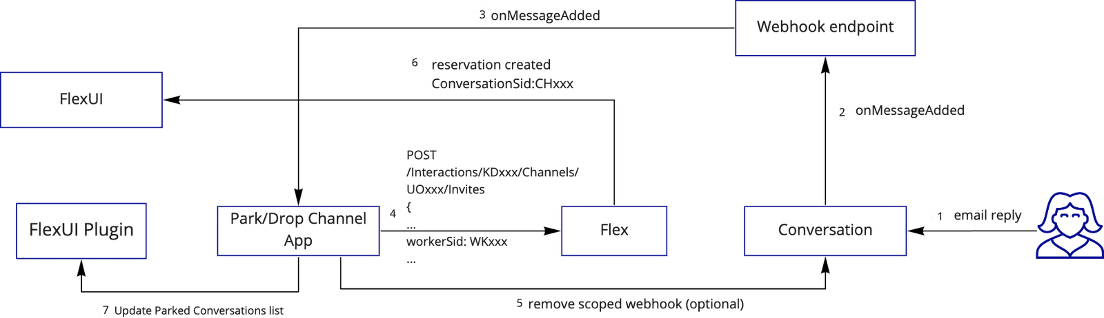 Flowchart of message handling in FlexUI with webhook integration and parked conversations update.