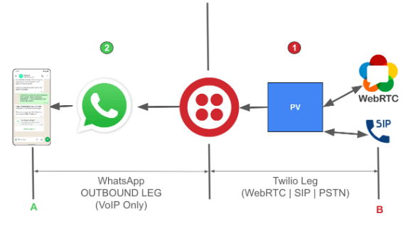 WhatsApp outbound call flow with Twilio, showing VoIP and WebRTC connections.
