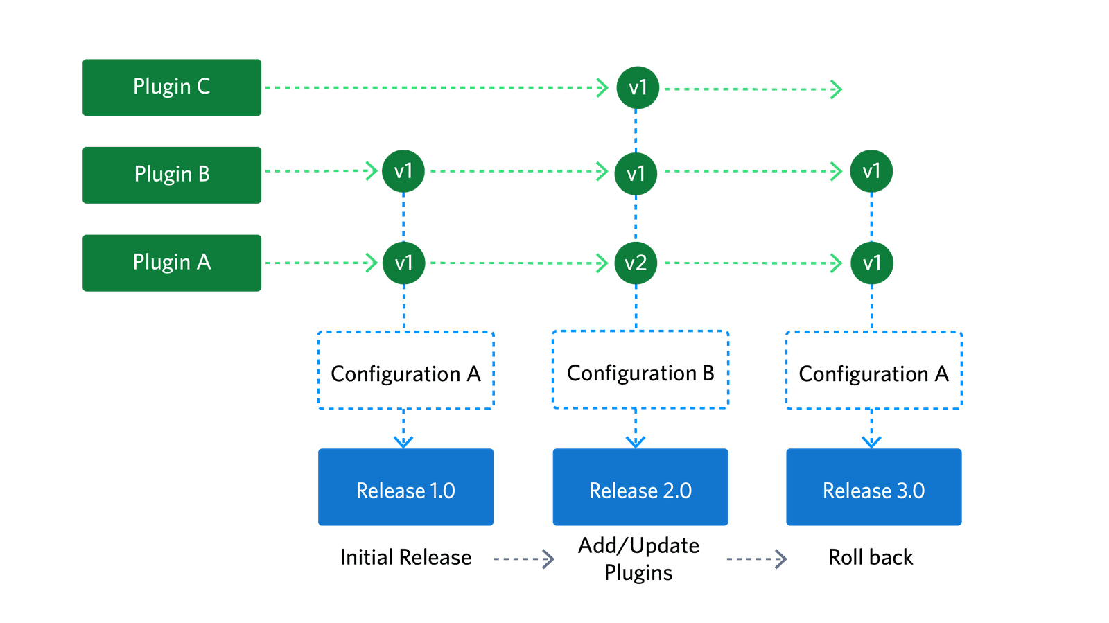 Flowchart showing Plugin A, B, C connecting to versions v1, v2 leading to Releases 1.0, 2.0, 3.0.