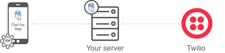 Diagram showing data flow from Owl Inc App to Twilio via a server.