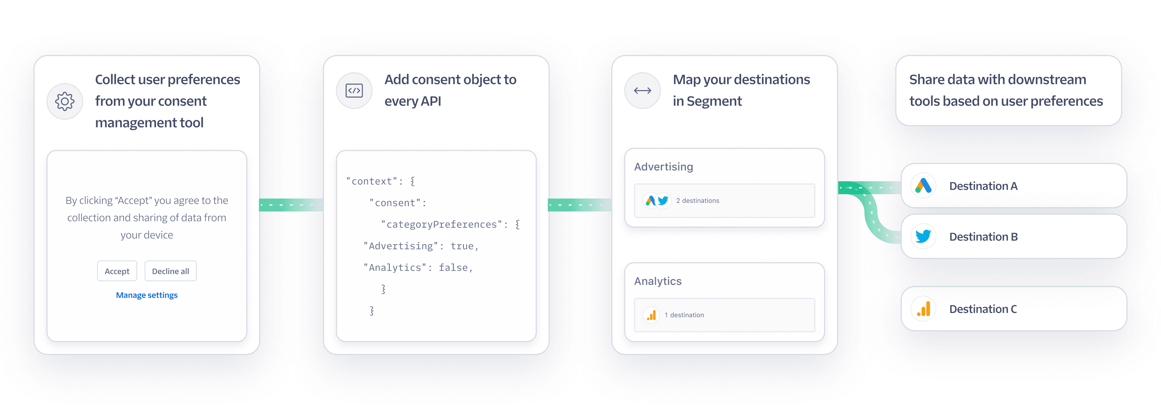 Flowchart of user consent from collection to API and Segment destinations.