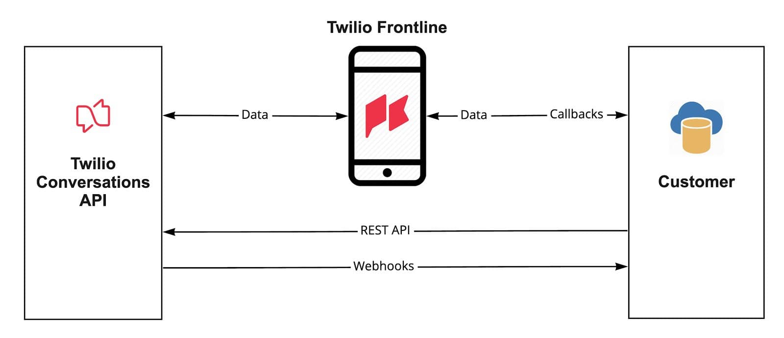 Diagram showing Twilio Frontline connecting Twilio Conversations API and Customer via data, callbacks, REST API, and webhooks.