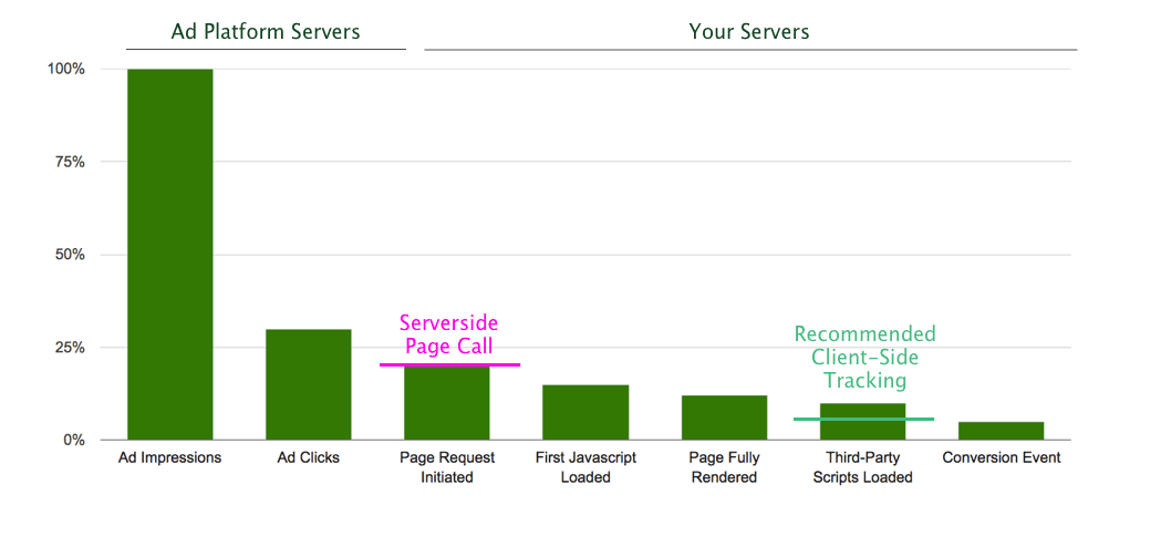 Bar chart comparing ad platform and server events with notes on serverside page call and client-side tracking.