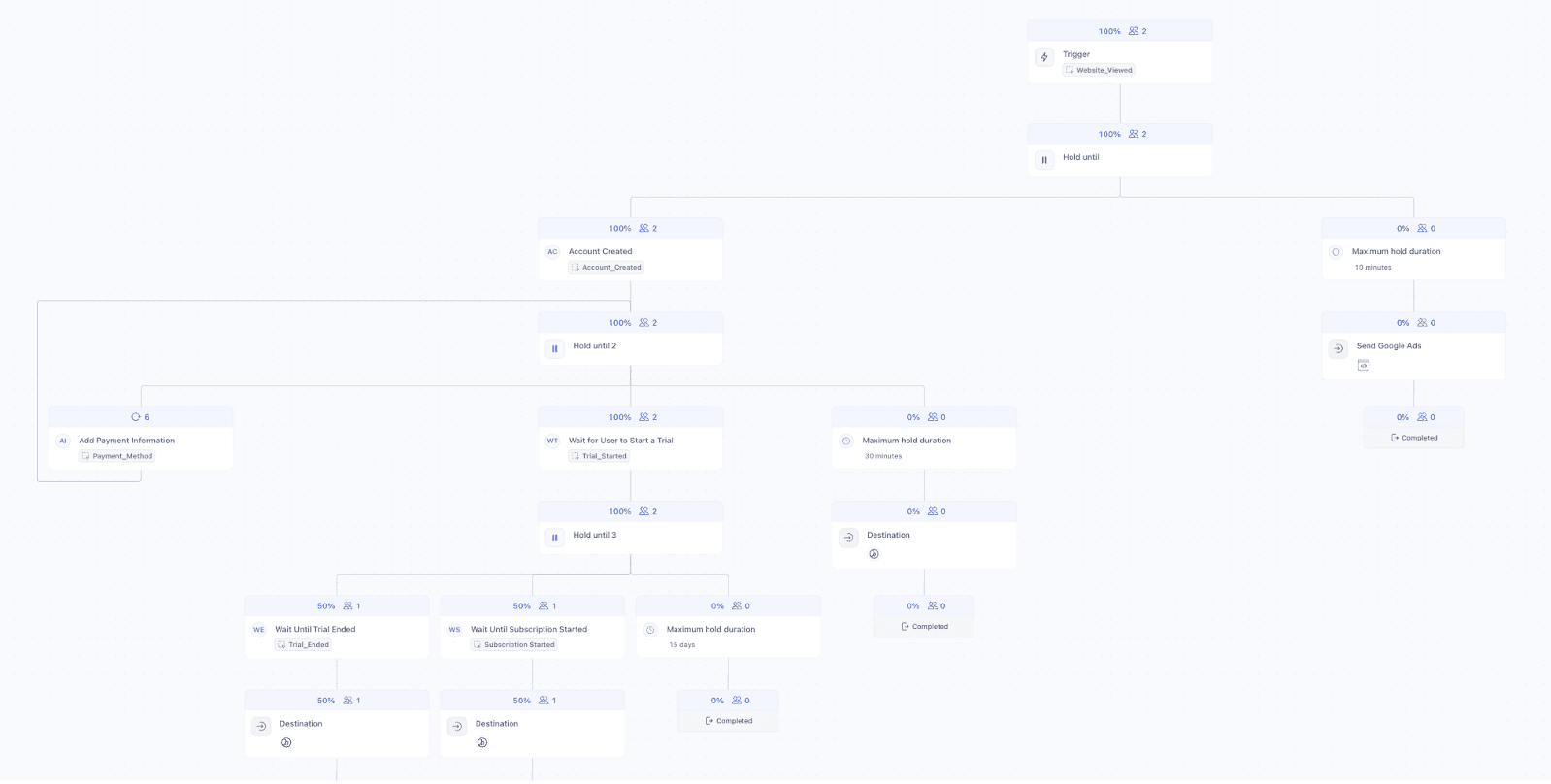 Multi-step journey with events like Account Created, Trial Started, and Subscription Started, including hold and fallback paths.